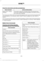 Page 249Press the voice button and when prompted say:
Action and Description
Voice command
The system reads the metadata tags of the playing track,
and if the metadata tags are populated, the system will tell
you what track is playing.
Whats This? | Whats
Playing?
You can say any of the voice commands that appear within open and close brackets that
are separated by |. For example, where; (what's | what is) appears you say; what's or
what is.
You must say any of the voice commands that appear outside of...