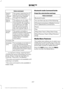 Page 250Voice command
1,2
The system searches for a
specific artist/track/album
from the music indexed
through the USB port.
Search
Track ___
| Search
Song ___
1,2
This allows you to make
your previous command
more specific. By using this
command you can filter
though a previous selec-
tion, such as an artist to
play only specific album.
Refine
album ___
The system compiles a
playlist and then plays similar
music to what is currently
playing from the USB port
using indexed metadata
information.
Similar
Music...