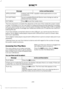 Page 252Action and Description
Message
Interact with SYNC-capable mobile applications on your
smartphone.
APPLICATIONS
Access available Bluetooth Device menu listings as well as
Advanced menu listings.
SYS SETTINGS
Press OK to exit the media menu.
EXIT MENU
1 The time required to complete this depends on the size of the media the system needs
to index. If autoplay is on, you can listen to media processed during indexing. If autoplay
is off, you cannot listen to music until the system finishes indexing media....