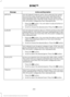 Page 253Action and Description
Message
Sort all indexed media by artist. Once selected, the system
lists and then plays all artists and tracks alphabetically. If
there are fewer than 255 indexed artists, the system lists
them alphabetically in flat file mode. If there are more than
255, the system categorizes them alphabetically.
ARTISTS
1. Press the OK button. You can select to play all artists or
any indexed artist.
2. Scroll to choose the desired artist. Press the 
OK button.
Sort all indexed media by albums....