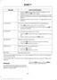 Page 255Action and Description
Message
1. Press the OK button. When find SYNC appears in the
display, press the OK button again.
2. Follow the directions in your phone's manual to put your phone into discovery mode. A six-digit PIN appears in the
display.
3. When prompted on your phone's six-digit display, enter the PIN.
Connect a previously paired Bluetooth-enabled phone.
Connect BT
1. Press 
OK to select and view a list of devices.
2. Scroll until the desired device is chosen and press 
OK to
connect...