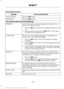 Page 256You can then scroll to:
Action and Description
Message
Press the OK button.
SYS SETTINGS
Press the 
OK button.
ADVANCED
You can then select one of the following:
Have SYNC guide you by asking questions, helpful hints or
ask you for a specific action.
PROMPTS
1.Press the OK button and scroll to toggle between on and
off.
2. Make a selection and press the 
OK button. SYNC takes
you back to the Advanced menu.
Choose from the available languages. The displays and
prompts are in the selected language....