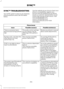 Page 257SYNC™ TROUBLESHOOTING
Your SYNC system is easy to use. However,
should questions arise, see the tables
below.
Use the website at any time to check your
phone's compatibility, register your
account and set preferences as well as
access a customer representative via an
online chat (during certain hours). Visit
www.SYNCMyRide.com,
www.SYNCMyRide.ca or
www.syncmaroute.ca for more
information.Phone issues
Possible solution(s)
Possible cause(s)
Issue
Review your phone's manual
about audio adjustments....