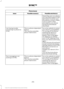 Page 258Phone issues
Possible solution(s)
Possible cause(s)
Issue
Depending upon your phone,
you may have to grant SYNC
permission to access your
phonebook contacts. Make
sure to confirm when
prompted by your phone
during the phonebook
download.
Go to the website to review
your phone's compatibility.
This is a phone-dependent
feature.
I am having trouble
connecting my phone to
SYNC.
Try turning off the device,
resetting the device or
removing the device's
battery, then trying again.
This may be a...