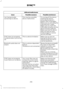 Page 259USB and media issues
Possible solution(s)
Possible cause(s)
Issue
Try turning off the device,
resetting the device,
removing the device's
battery, then trying again.
This may be a possible
device malfunction.
I am having trouble
connecting my device.
Make sure you are using the
manufacturer's cable.
Make sure you insert the
USB cable correctly into the
device and the USB port.
Make sure that the device
does not have an auto-
install program or active
security settings.
Make sure you are not...