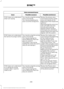 Page 261Voice command issues
Possible solution(s)
Possible cause(s)
Issue
Review the phone voice
commands and the media
voice commands at the
beginning of their respective
sections.
You may be using the wrong
voice commands.
You may be speaking too
soon or at the wrong time.
SYNC does not understand
what I am saying.
After pressing the voice icon,
wait until after the tone
sounds and Listening
appears before saying a
command. Any command
spoken before this does not
register with the system.
Review the media...