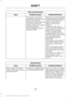 Page 262Voice command issues
Possible solution(s)
Possible cause(s)
Issue
Make sure you are saying the
contacts exactly as they are
listed. For example, if you
save a contact as Joe
Wilson, say "Call Joe
Wilson".
The system may not be
reading the name the same
way you are saying it.
Contacts in your phonebook
may be very short and
similar, or they may contain
special characters.
Using the SYNC phone
menu, open the phonebook
and scroll to the name
SYNC is having trouble
understanding. SYNC will
read the...