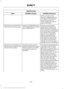 Page 263AppLink issues
Possible solution(s)
Possible cause(s)
Issue
SYNC in order to find
AppLink-capable apps on
your device. iPhone users
must also connect to
SYNC's USB port with an
Apple USB cable.
Ensure you have down-
loaded and installed the
latest version of the app
from your phone's app store.
Ensure the app is running on
your phone. Some apps
AppLink-enabled apps are
not installed and running on
your mobile device.
My phone is connected, but
I still cannot find any apps.
require you to register...