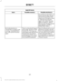 Page 264AppLink issues
Possible solution(s)
Possible cause(s)
Issue
On an iPhone with iOS7+, to
force close an app, double
tab the home button then
swipe up on the app to close
it. Tab the home button
again, then select the app
again to restart it. After a
few seconds, the app should
then appear in SYNC's
Mobile App's Menu.
Reset the Bluetooth on your
phone by turning it off and
then turning Bluetooth back
on. If you are in your vehicle,
SYNC should be able to
automatically re-connect to
your phone if...