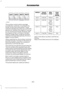 Page 268The auxiliary switch option package
provides four switches, mounted in the
center of the instrument panel. These
switches operate only when you switch the
ignition on, whether the engine is running
or not. Ford recommends, however, that
the engine remain running to maintain
battery charge when using the auxiliary
switches for extended periods of time or
higher current draws.
When switched on, the auxiliary switches
provide 10 amps, 15 amps or 30 amps of
electrical battery power for a variety of
personal...