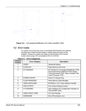 Page 124Chapter 5---Troubleshooting 
   
Figure 5-4.   Convergence/Deflection and Video Amplifier LEDs. 
5.2   Error Codes 
For certain errors that may occur in the Model 200 Projector the softwar\
e 
provides error codes that are helpful in determining the nature of the 
problem. These error codes are visible on the left side of the monitor 
screen when using a PC connected to Port A or Port B.  
Table 5-1.   Error Categories: 
Category 
Number Error Category Description 
1 CEXEC Operating System. 
2 FLASH HW...