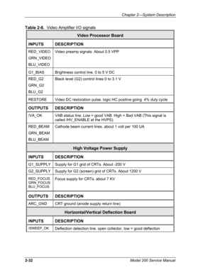 Page 46  Chapter 2---System Description 
Table 2-8.  Video Amplifier I/O signals 
Video Processor Board 
INPUTS DESCRIPTION 
RED_VIDEO 
GRN_VIDEO 
BLU_VIDEO 
Video preamp signals. About 0.5 VPP 
G1_BIAS Brightness control line. 0 to 5 V DC 
RED_G2 
GRN_G2 
BLU_G2 
Black level (G2) control lines 0 to 3.1 V 
RESTORE Video DC restoration pulse. logic HC positive going  4% duty cycle 
OUTPUTS DESCRIPTION 
/VA_OK VAB status line. Low = good VAB. High = Bad VAB (This signal is 
called /HV_ENABLE at the HVPS)....