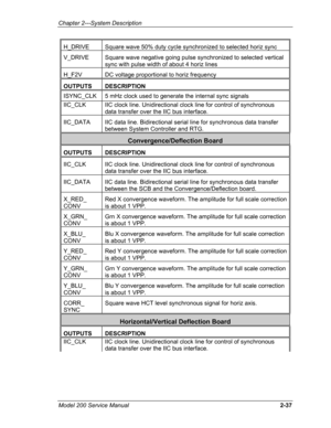 Page 51Chapter 2---System Description 
H_DRIVE Square wave 50% duty cycle synchronized to selected horiz sync 
V_DRIVE Square wave negative going pulse synchronized to selected vertical 
sync with pulse width of about 4 horiz lines 
H_F2V DC voltage proportional to horiz frequency 
OUTPUTS DESCRIPTION 
ISYNC_CLK 5 mHz clock used to generate the internal sync signals 
IIC_CLK IIC clock line. Unidirectional clock line for control of synchronous 
data transfer over the IIC bus interface. 
IIC_DATA IIC data line....