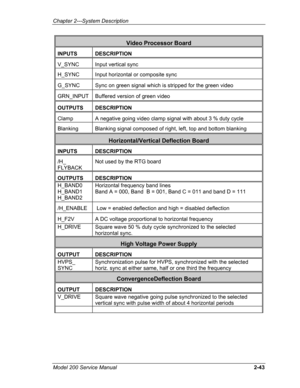 Page 57Chapter 2---System Description 
Video Processor Board 
INPUTS DESCRIPTION 
V_SYNC Input vertical sync  
H_SYNC Input horizontal or composite sync 
G_SYNC Sync on green signal which is stripped for the green video 
GRN_INPUT Buffered version of green video 
OUTPUTS DESCRIPTION 
Clamp A negative going video clamp signal with about 3 % duty cycle 
Blanking  Blanking signal composed of right, left, top and bottom blanking 
Horizontal/Vertical Deflection Board 
INPUTS DESCRIPTION 
/H_ 
FLYBACK 
Not used by...