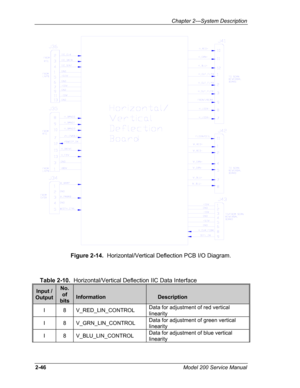 Page 60  Chapter 2---System Description 
 
Figure 2-14.  Horizontal/Vertical Deflection PCB I/O Diagram. 
 
Table 2-10.  Horizontal/Vertical Deflection IIC Data Interface 
Input / 
Output 
No. 
of 
bits Information Description 
I 8 V_RED_LIN_CONTROL Data for adjustment of red vertical 
linearity   
I 8 V_GRN_LIN_CONTROL Data for adjustment of green vertical 
linearity  
I 8 V_BLU_LIN_CONTROL Data for adjustment of blue vertical 
linearity  
2-46 Model 200 Service Manual  