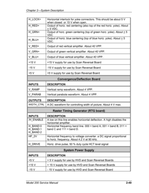 Page 63Chapter 2---System Description 
H_LOCK+ Horizontal interlock for yoke connectors. This should be about 5 V 
when closed  or 15 V when open. 
H_RED+ Output of horiz. red centering (also top of the red horiz. yoke). Abou\
t 
+ 5 VDC. 
H_GRN+ Output of horz. green centering (top of green horz. yoke). About + 5 
VDC  
H_BLU+ Output of horiz. blue centering (top of blue horiz. yoke). About + 5 
VDC. 
V_RED+ Output of red vertical amplifier. About 40 VPP.  
V_GRN+ Output of green vertical amplifier. About 40...