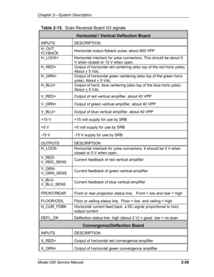 Page 73Chapter 2---System Description 
Table 2-15.  Scan Reversal Board I/O signals 
Horizontal / Vertical Deflection Board 
INPUTS DESCRIPTION 
H_OUT_ 
FLYBACK Horizontal output flyback pulse, about 800 VPP 
H_LOCK+ Horizontal interlock for yoke connectors. This should be about 5 
V when closed or 15 V when open. 
H_RED+ Output of horizontal red centering (also top of the red horiz yoke). 
About + 5 Vdc. 
H_GRN+ Output of horizontal green centering (also top of the green horiz 
yoke). About + 5 Vdc. 
H_BLU+...