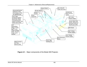 Page 100 Chapter 
4---Maintenance 
(Removal/Replacement) Optical Shield 
Arc Lamp Air Filter and Cover 
Lamphouse Dock and Arc Lamp 
Arc Lamp Power Supply EMI Shield Lower Right Side Panel. Remove to provide access to ALPS and LVPS. 
High Voltage Power Su
pp
ly
CRT Assemblies,
 
Relay Lenses, ILA
®s, and 
Video Amplifier PCB. Tilt Card Cage up for access.
 
Card Cage containing System Controller, Raster 
Timing Generator,
Video Processor and Video Input Cards.  
Pris
m 
Assembly
 
Rollbar Shutter Motors...
