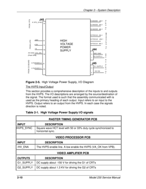 Page 22Chapter 2---System Description
2-10Model 230 Service Manual
ARC GND
G2 SUPPLY
G1 SUPPLY 
 /H V  O K    T O   C R T S   V I A   V A B
R FOCUS  J58-1
G FOCUS   J59-1
B FOCUS  J60-1
T O   C R T S
R ANODE   J58-1
G ANODE  J59-1
B ANODE  J60-1
T O   C R T S VIA VAB
  H PARABOLA
FROM CD BOARD
  V PARABOLA  +80V
FROM LVPS
 +15V
  -15
 /HV ENA (/VA_OK)
  H VPS_SYNC
FROM  RTG
J45
5 11
J44
J45
13 14
8
9
10
12
6
13 (From VPB)
HIGH
VOLTAGE
POWER
SUPPLY
Figure 2-5.  High Voltage Power Supply, I/O Diagram
The HVPS...