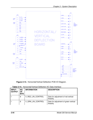 Page 56Chapter 2---System Description
2-44Model 230 Service Manual
Figure 2-14.  Horizontal/Vertical Deflection PCB I/O Diagram.
Table 2-14.  Horizontal/Vertical Deflection IIC Data Interface
INPUT /
OUTPUTNO.
OF
BITSINFORMATION DESCRIPTION
I 8 V_RED_LIN_CONTROL Data for adjustment of red vertical
linearity
I 8 V_GRN_LIN_CONTROL Data for adjustment of green vertical
linearity 