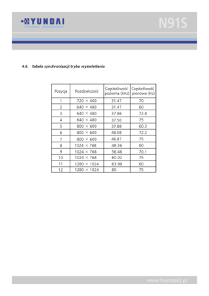 Page 12
www.hyundaiQ.pl
N91S
4.6.  Tabela synchronizacji trybu wyświetlania
�
�
�
��
�
�
�
�
�
� ���
���
���
���
���
���
���
���� ���
���
���
���
���
���
���
���
�
����
���� ���
��� �����
����������
����� ��
����
��
�����
�����
�����
�����
�����
�����
��
��
����
��
����
����
��
�������
�������������
��������������
������������� ��������������
������������
�
�
�
�
�
�
�
�
�
��
�� ����
����
����
����
�����
��
��
���
�
 