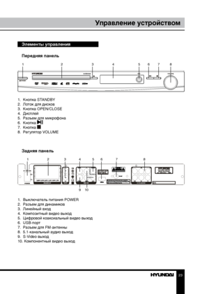 Page 232223
ПодключениеУправление устройством
Элементы управления
Передняя панель
1234 56 7 8
1.  Кнопка STANDBY
2.  Лоток для дисков
3.  Кнопка OPEN/CLOSE
4.  Дисплей
5.  Разъем для микрофона
6.  Кнопка 
7.  Кнопка 8.  Регулятор VOLUME
Задняя панель
1 23456 7 8
9 10
  
1.  Выключатель питания POWER
2.  Разъем для динамиков
3.  Линейный вход
4.  Композитный видео выход
5.  Цифровой коаксиальный видео выход
6.  USB-порт
7.  Разъем для FM-антенны
8.  5.1-канальный аудио выход
9.  S-Video выход
10. Компонентный...