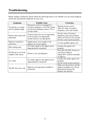 Page 1313 TroubleshootingBefore calling a technician, please check the following items to see whether you can easily diagnose
and fix the encountered symptoms on your own.
SymptomsPossible CauseCorrectionNo picture, no sound,
and no  indicat o r lightThe power cord is not plugged in.
Contrast, sharpness, color and volume
are all in the minimum value or TV is
in mut e mo de.Plug the power cord in.
Alter the value of contrast,
sharpness, color and volume.Picture and sound with
abnormityCo nt rast  and co lo r are...