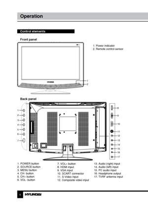 Page 66
Operation
Control elements    
Front panel
Back panel
1. POWER button
2. SOURCE button
3. MENU button
4. CH- button
5. CH+ button
6. VOL- button 7. VOL+ button
8. HDMI input
9. VGA input
10. SCART connector
11. S-Video input
12. Composite video input13. Audio (right) input
14. Audio (left) input
15. PC audio input
16. Headphone output
17. TVRF antenna input
1. Power indicator
2. Remote control sensor
1
2
8
9
10
11
12
13
14
15
16
171
2
3
4
5
6
7
Downloaded From TV-Manual.com Manual” 