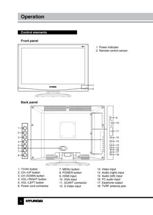 Page 66
Operation
Control elements    
Front panel
Back panel
1
2
1. TV/AV button
2. CH+/UP button
3. CH-/DOWN button
4. VOL+/RIGHT button
5. VOL-/LEFT button
6. Power cord connector 7. MENU button
8. POWER button
9. HDMI input
10. VGA input
11. SCART connector
12. S-Video input13. Video input
14. Audio (right) input
15. Audio (left) input
16. PC audio input
17. Earphone output
18. TVRF antenna jack
1. Power indicator
2. Remote control sensor
9
10
11
12
13
14
15
16
17
18
1
2
3
4
5
7 6
8
Downloaded From...