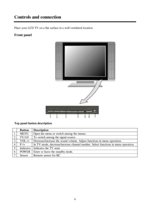 Page 66 Controls and connectionPlace your LCD TV on a flat surface in a well-ventilated location.
Front panel
Top panel button descriptionButton Description1MENU  Open the menu or switch among the menus.2TV/AV  To switch among the signal source.3VOL-/+  Decrease/increase the sound volume. Adjust functions in menu operation.4P-/+In TV mode, decrease/increase channel number. Select functions in menu operation.5IndicatorIndicates the TV state6POWER  Enter or leave the standby mode.7Sensor  Remote sensor for RC 