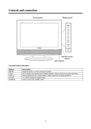 Page 66 Controls and connection   Front panel     Right panel
Top panel button description
ButtonDescriptionMENUOpen the menu or switch among the menus.CH+/-In T V mode, decrease/increase channel number. Select functions in menu operation.VOL+/-Decrease/increase the sound volume. Adjust functions in menu operation.TV/AVTo switch among the signal source.POWEREnter or leave the standby mode. 