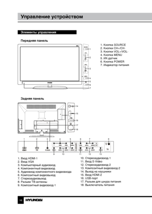 Page 1616
Управление устройством
Элементы управления
Передняя панель
       1. Кнопка SOURCE
        2. Кнопки CH+/CH-
        3. Кнопки VOL+/VOL-
        4. Кнопка MENU
        5. ИК-датчик
        6. Кнопка POWER
        7. Индикатор питания
Задняя панель
1
2
3
4
5
6
7
1 23 4567 8
9 10 1112 13
14
15
16
17
18
1. Вход HDMI-1
2. Вход VGA
3. Компьютерный аудиовход
4. Компонентный видеовход
5. Аудиовход компонентного видеовхода
6. Композитный видеовыход
7. Стереоаудиовыход
8. Разъем ТВ-антенны
9. Композитный...