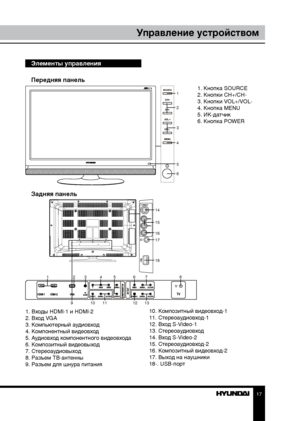 Page 1717
Управление устройством
Элементы управления
Передняя панель
       1. Кнопка SOURCE
        2. Кнопки CH+/CH-
        3. Кнопки VOL+/VOL-
        4. Кнопка MENU
        5. ИК-датчик
        6. Кнопка POWER
        
Задняя панель
1. Входы HDMI-1 и HDMI-2
2. Вход VGA
3. Компьютерный аудиовход
4. Компонентный видеовход
5. Аудиовход компонентного видеовхода
6. Композитный видеовыход
7. Стереоаудиовыход
8. Разъем ТВ-антенны
9. Разъем для шнура питания 10. Композитный видеовход-1
11. Стереоаудиовход-1
12....
