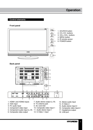 Page 55
Operation
Front panel
1
2
3
4
5
6
Control elements    
 
         1. SOURCE button
          2. CH+/CH- buttons
          3. VOL+/VOL- buttons
          4. MENU button
          5. IR remote sensor
          6. POWER button
          
        
Back panel
1 23 45 67 8
10
9 11121314
15
16
17
18
1. HDMI1 and HDMI2 inputs
2. VGA input
3. PC audio input
4. Component video input
5. Component audio input (L+R)
6. Composite video output
7. Audio stereo output (L+R)
8. TV antenna jack
9. AC cord inlet
10....