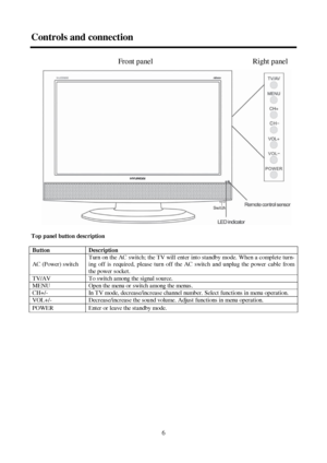 Page 66 Controls and connection   Front panel  Right panel
Top panel button description
ButtonDescriptionAC (Power) switchTurn on the AC switch; the TV will enter into standby mode. When a complete turn-
ing off is required, please turn off the AC switch and unplug the power cable from
the power socket.TV/AVTo switch among the signal source.MENUOpen the menu or switch among the menus.CH+/-In T V mode, decrease/increase channel number. Select functions in menu operation.VOL+/-Decrease/increase the sound volume....