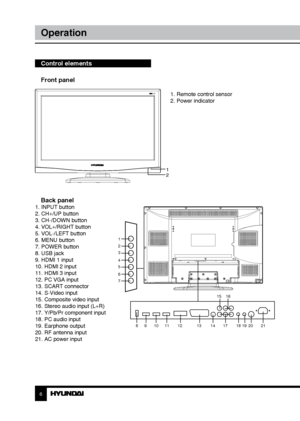 Page 66
Operation
Control elements    
Front panel
1. Remote control sensor
2. Power indicator
1
2
1
2
3
4
5
6
7
8 9 10 11 12 131417 1819 20 21
16
15
Back panel1. INPUT button
2. CH+/UP button
3. CH-/DOWN button
4. VOL+/RIGHT button
5. VOL-/LEFT button
6. MENU button
7. POWER button
8. USB jack
9. HDMI 1 input
10. HDMI 2 input
11. HDMI 3 input
12. PC VGA input
13. SCART connector
14. S-Video input
15. Composite video input
16. Stereo audio input (L+R)
17. Y/Pb/Pr component input
18. PC audio input
19. Earphone...