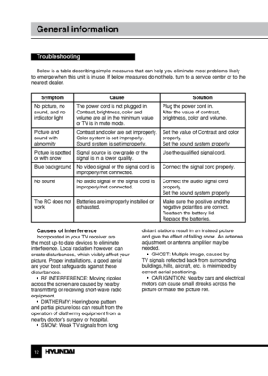 Page 121213
General informationGeneral information
Troubleshooting
Below is a table describing simple measures that can help you eliminate most problems likely 
to emerge when this unit is in use. If below measures do not help, turn to a service center or to the 
nearest dealer.
Symptom Cause Solution
No picture, no 
sound, and no 
indicator light The power cord is not plugged in.
Contrast, brightness, color and 
volume are all in the minimum value 
or TV is in mute mode. Plug the power cord in.
Alter the value...