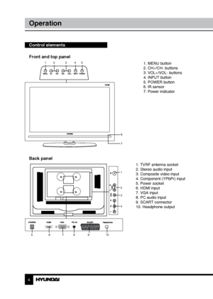 Page 66
Operation
Control elements    
Front and top panel
 
              1. MENU button
              2. CH+/CH- buttons
              3. VOL+/VOL- buttons
              4. INPUT button               
              5. POWER button
              6. IR sensor
              7. Power indicator
Back panel
1. TVRF antenna socket
2. Stereo audio input
3. Composite video input
4. Component (YPbPr) input
5. Power socket
6. HDMI input
7. VGA input
8. PC audio input
9. SCART connector
10. Headphone output
12 345
6
7
1...