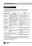 Page 222223
Общая информацияОбщая информация
Руководство по устранению 
неисправностей
Ниже приводится таблица, в которой описаны простые меры, способные помочь Вам 
устранить большую часть проблем, могущих возникнуть при использовании данного 
устройства. Если нижеуказанные меры не помогли, обратитесь в сервисный центр или к 
ближайшему дилеру.
Неисправность Причина Решение
Изображение и 
звук отсутству-
ют, индикатор 
не горитШнур питания не подсоединен.
Контрастность, яркость, резкость, 
цвет и громкость...