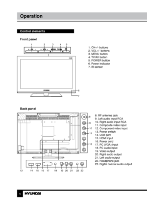 Page 66
Operation
Control elements    
Front panel
6
7
1 23451. CH+/- buttons
2. VOL+/- buttons
3. MENU button
4. TV/AV button
5. POWER button
6. Power indicator
7. IR sensor
8. RF antenna jack
9. Left audio input RCA
10. Right audio input RCA
11. Composite video input
12. Component video input
13. Power switch
14. USB port 
15. HDMI input
16. Power cord
17. PC (VGA) input
18. PC audio input
19. Video output
20. Right audio output
21. Left audio output
22. Headphone jack
23. Digital coaxial audio output
Back...