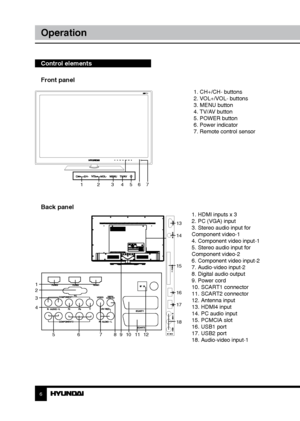 Page 66
Operation
1. CH+/CH- buttons
2. VOL+/VOL- buttons
3. MENU button
4. TV/AV button
5. POWER button
6. Power indicator
7. Remote control sensor
Control elements    
Front panel
1 23456 7
Back panel
1. HDMI inputs x 3
2. PC (VGA) input
3. Stereo audio input for 
Component video-1
4. Component video input-1
5. Stereo audio input for 
Component video-2
6. Component video input-2
7. Audio-video input-2
8. Digital audio output
9. Power cord
10. SCART1 connector
11. SCART2 connector
12. Antenna input
13. HDMI4...