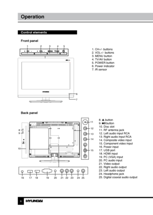 Page 66
Operation
Control elements    
Front panel
6
7
1 23451. CH+/- buttons
2. VOL+/- buttons
3. MENU button
4. TV/AV button
5. POWER button
6. Power indicator
7. IR sensor
8. 
 button
9.  button
10. Disc slot
11. RF antenna jack
12. Left audio input RCA
13. Right audio input RCA
14. Composite video input
15. Component video input
16. Power input
17. USB port 
18. HDMI input
19. PC (VGA) input
20. PC audio input
21. Video output
22. Right audio output
23. Left audio output
24. Headphone jack
25. Digital...