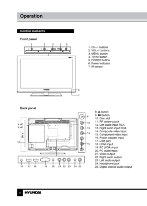 Page 66
Operation
Control elements    
Front panel
6
7
1 23451. CH+/- buttons
2. VOL+/- buttons
3. MENU button
4. TV/AV button
5. POWER button
6. Power indicator
7. IR sensor
8. 
 button
9.  button
10. Disc slot
11. RF antenna jack
12. Left audio input RCA
13. Right audio input RCA
14. Composite video input
15. Component video input
16. Power adapter input
17. USB port 
18. HDMI input
19. PC (VGA) input
20. PC audio input
21. Video output
22. Right audio output
23. Left audio output
24. Headphone jack
25....