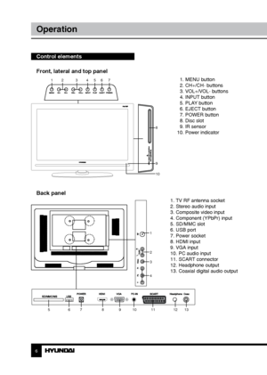 Page 66
Operation
Control elements    
Front, lateral and top panel
 
              1. MENU button
              2. CH+/CH- buttons
              3. VOL+/VOL- buttons
              4. INPUT button               
              5. PLAY button
              6. EJECT button
              7. POWER button
              8. Disc slot
              9. IR sensor
            10. Power indicator
Back panel
1. TV RF antenna socket
2. Stereo audio input
3. Composite video input
4. Component (YPbPr) input
5. SD/MMC slot
6....