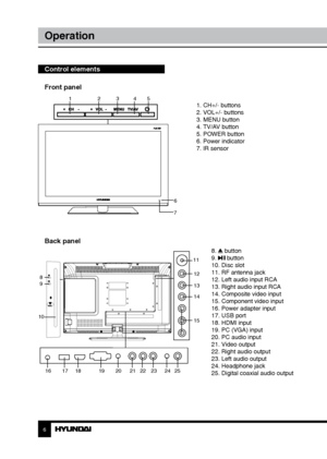 Page 66
Operation
Control elements    
Front panel
6
7
1 23451. CH+/- buttons
2. VOL+/- buttons
3. MENU button
4. TV/AV button
5. POWER button
6. Power indicator
7. IR sensor
8. 
 button
9.  button
10. Disc slot
11. RF antenna jack
12. Left audio input RCA
13. Right audio input RCA
14. Composite video input
15. Component video input
16. Power adapter input
17. USB port 
18. HDMI input
19. PC (VGA) input
20. PC audio input
21. Video output
22. Right audio output
23. Left audio output
24. Headphone jack
25....