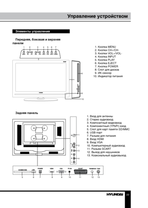 Page 232223
ПодключениеУправление устройством
Элементы управления
Передняя, боковая и верхняя 
панели
1. Вход для антенны
2. Стерео аудиовход
3. Композитный видеовход
4. Компонентный (YPbPr) вход
5. Слот для карт памяти SD/MMC
6. USB-порт
7. Разъем для питания
8. Вход HDMI
9. Вход VGA
10. Компьютерный аудиовход
11. Разъем SCART
12. Выход для наушников
13. Коаксиальный аудиовыход
   
            1. Кнопка MENU
              2. Кнопки CH+/CH-
              3. Кнопки VOL+/VOL-
              4. Кнопка INPUT...