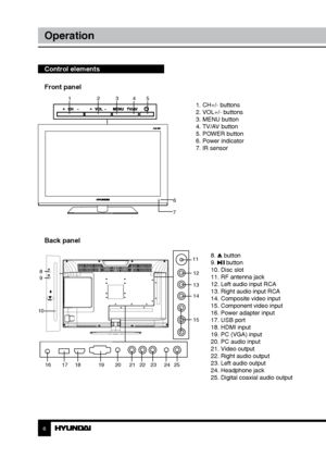 Page 66
Operation
Control elements    
Front panel
6
7
1 23451. CH+/- buttons
2. VOL+/- buttons
3. MENU button
4. TV/AV button
5. POWER button
6. Power indicator
7. IR sensor
8. 
 button
9.  button
10. Disc slot
11. RF antenna jack
12. Left audio input RCA
13. Right audio input RCA
14. Composite video input
15. Component video input
16. Power adapter input
17. USB port 
18. HDMI input
19. PC (VGA) input
20. PC audio input
21. Video output
22. Right audio output
23. Left audio output
24. Headphone jack
25....