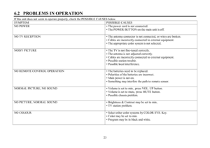 Page 2323 6.2  PROBLEMS IN OPERATIONIf this unit does not  seem to operate properly, check the POSSIBLE CAUSES below.
SYMPTOMPOSSIBLE CAUSESNO POWER‡ The power cord is not  connected.
‡ The POWER BUTTON on the main unit is off.NO TV RECEPTION‡ The antenna connector is not connected, or wires are broken.
‡ Cables are incorrectly connected to external equipment.
‡ The appropriate color system is not  selected.NOISY PICTURE‡ The TV is not fine-tuned correctly.
‡ The antenna is not  adjusted correctly.
‡ Cables are...