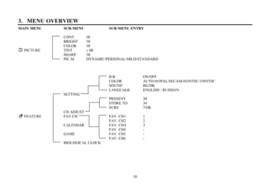 Page 10103.   MENU OVERVIEWMAIN MENU   SUB-MENU     SUB-MENU ENTRY
CONT50
BRIGHT   50
COLOR     50
      PICTURE     TINT        ± 00
SHARP       50
PIC.M          DYNAMIC/PERSONAL/MILD/STANDARD
B.B      ON/OFF
COLOR    AUTO/443PAL/SECAM/443NTSC/358NTSC
SOUND   BG/DK
LANGUAGE    ENGLISH / RUSSIAN
SETTING
PRESENT    30
STORE TO              34
SURE    ?/OK
CH ADJUST
      FEATURE    FAV.CH      FAV. CH1       1
FAV. CH2        2
CALENDAR         FAV. KGA       3
FAV. CH4   -
GAME      FAV. CH5   -
FAV. CH6...