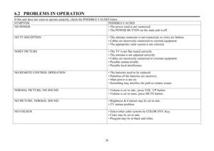 Page 2626 6.2  PROBLEMS IN OPERATIONIf this unit does not  seem to operate properly, check the POSSIBLE CAUSES below.
SYMPTOMPOSSIBLE CAUSESNO POWER‡ The power cord is not  connected.
‡ The POWER BUTTON on the main unit is off.NO TV RECEPTION‡ The antenna connector is not connected, or wires are broken.
‡ Cables are incorrectly connected to external equipment.
‡ The appropriate color system is not  selected.NOISY PICTURE‡ The TV is not fine-tuned correctly.
‡ The antenna is not  adjusted correctly.
‡ Cables are...
